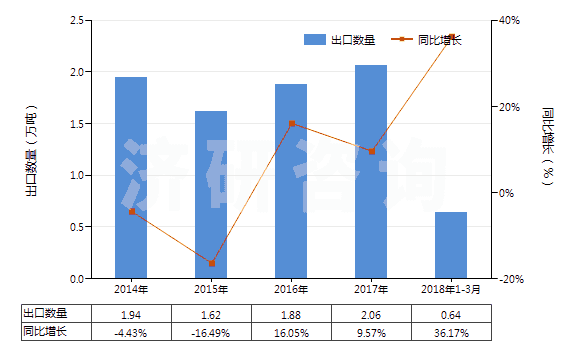 2014-2018年3月中國(guó)金屬表面酸洗劑、金屬等材料制焊粉或焊膏(HS38101000)出口量及增速統(tǒng)計(jì)
